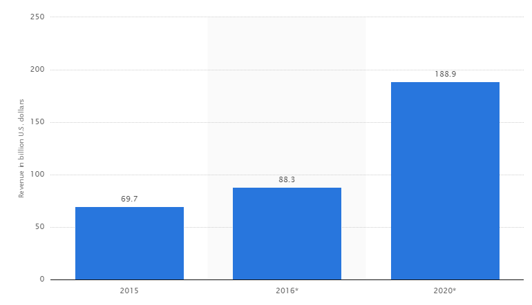 What is the Utility of Mobile App for Businesses? 3 mobile app revenues graph