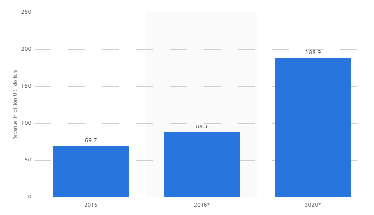 mobile app revenues graph