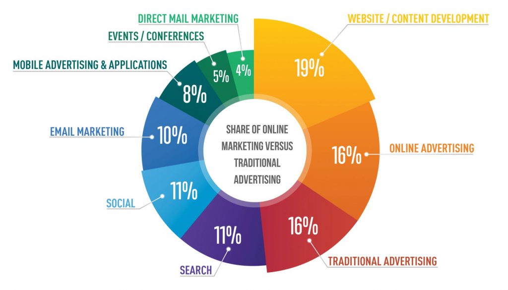 targeting online audience