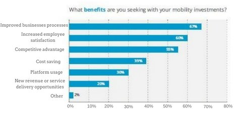 What is the Utility of Mobile App for Businesses? 4 Mobile App Benefit Graph