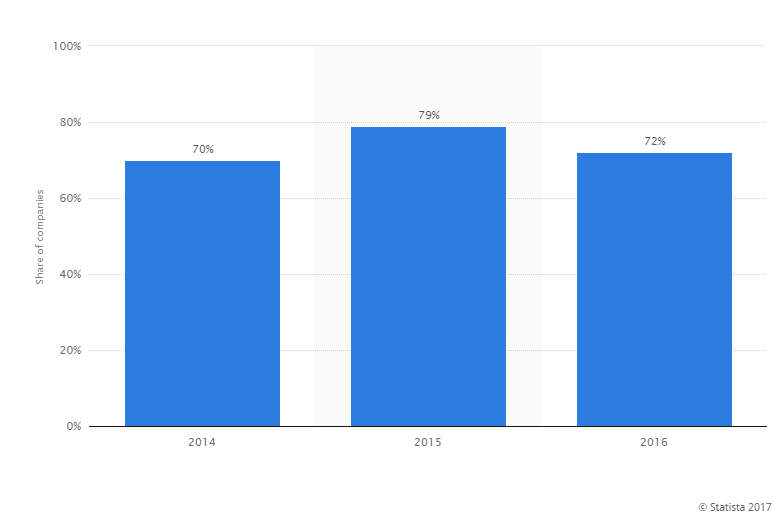 share of Companies