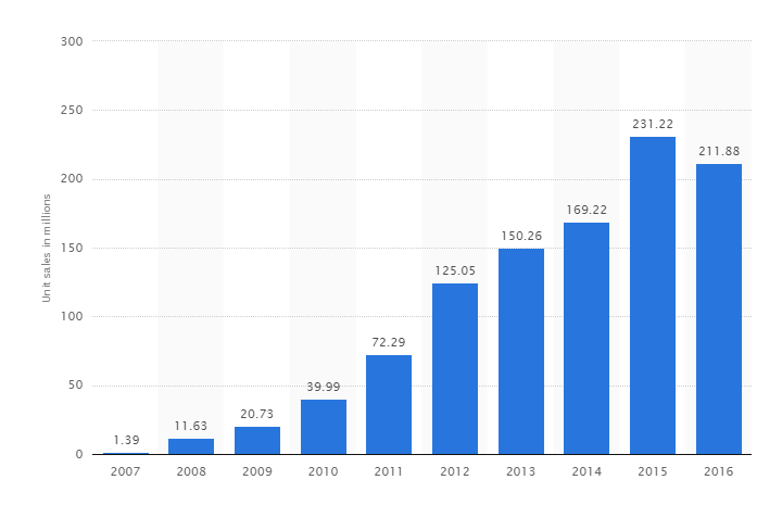 Secret Behind Tremendous Rise of iPhone App Companies 2 Unit sales of the Apple iPhone worldwide from 2007 to 2016