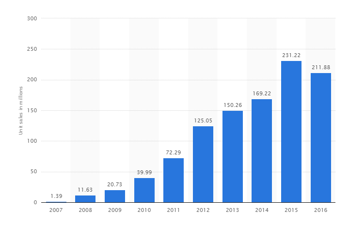 Unit sales of the Apple iPhone worldwide from 2007 to 2016