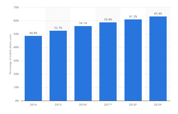 The percentage of mobile phone 