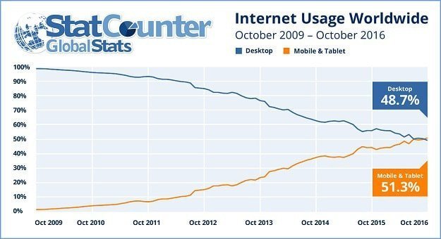 Desktop internet usage is decreasing