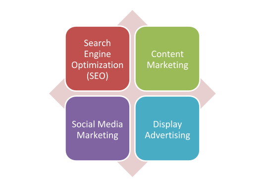 Digital Marketing: Definition & Influence