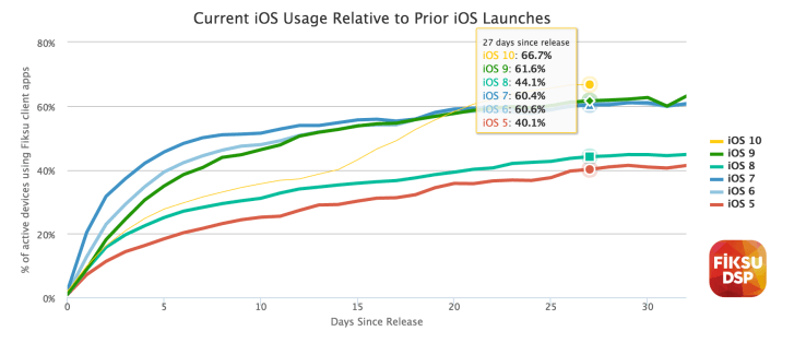 The Success Story of iOS 10