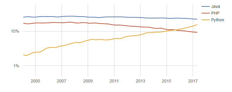 the usage of Java remains unaffected