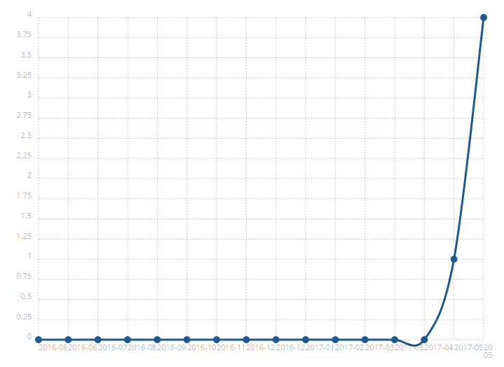 graph shows the rising usage of PhoneGap