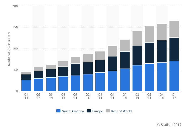 Social Media Apps Using Augmented Reality-Statistics 