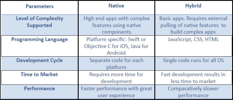 discussion on native and hybrid apps