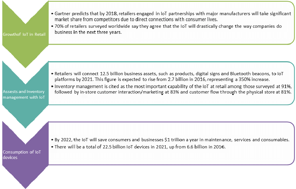 How to Use IoT in Retail Industry for Maximum Returns? 2 iot and retail