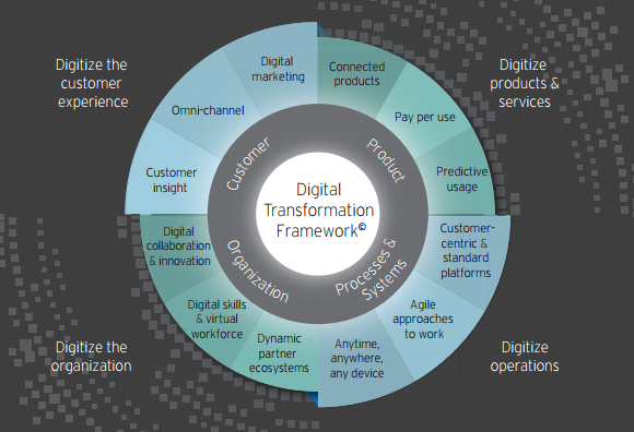 digital transformation consulting