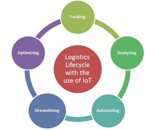 What’s the Role of IoT in Logistics & Transportation Industry 2 Internet of Things Impact on Logistics