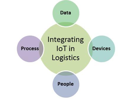 Need of IoT in Logistics