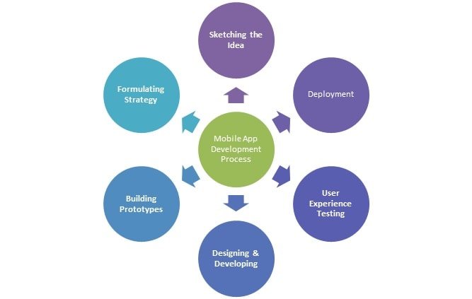 mobile app development phases