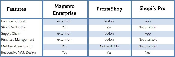 Comparison of Magento, Shopify & PrestaShop