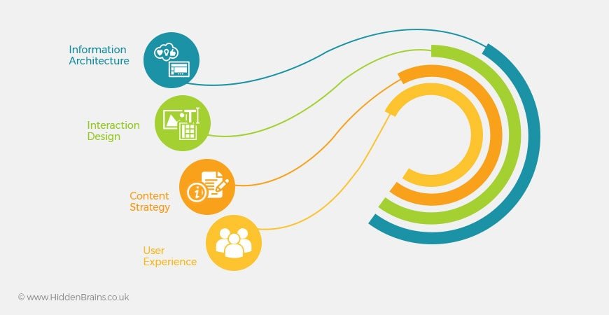 information architecture ux