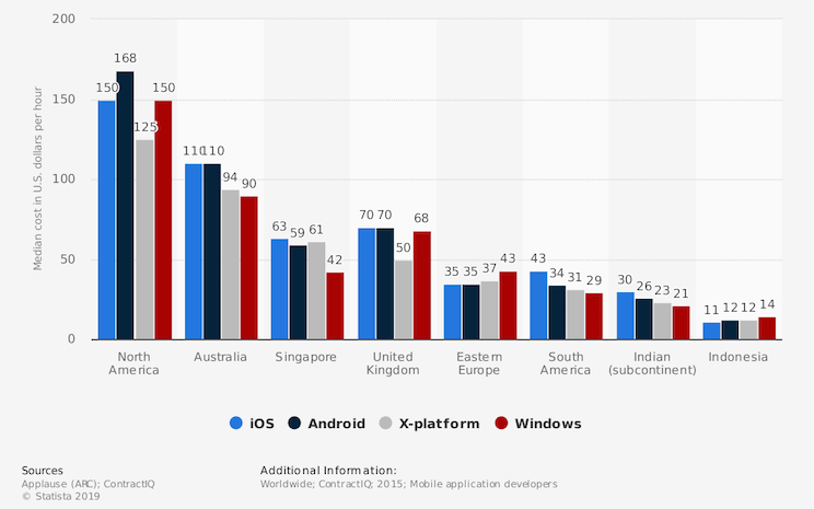 How Much Does it Cost to Create an App?