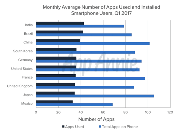 Next Generation Mobile apps