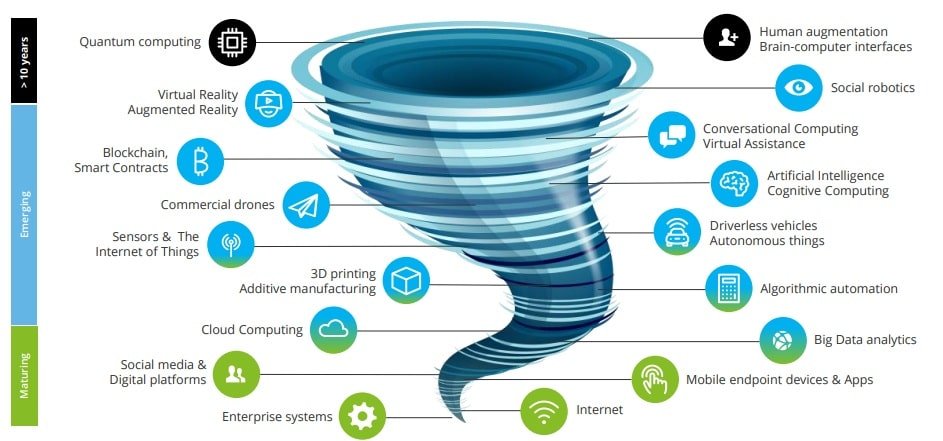 Technological Tornado -Enterprise Application Integration