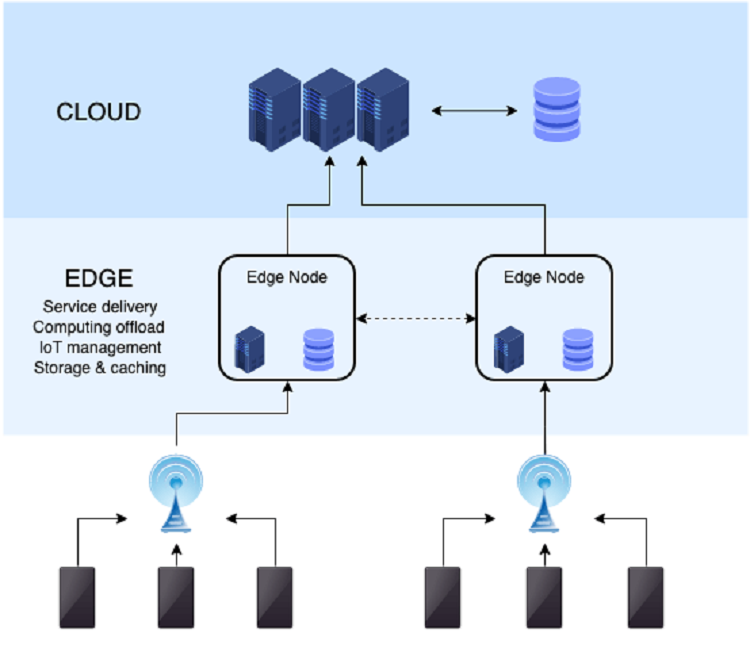 Edge computing -IoT