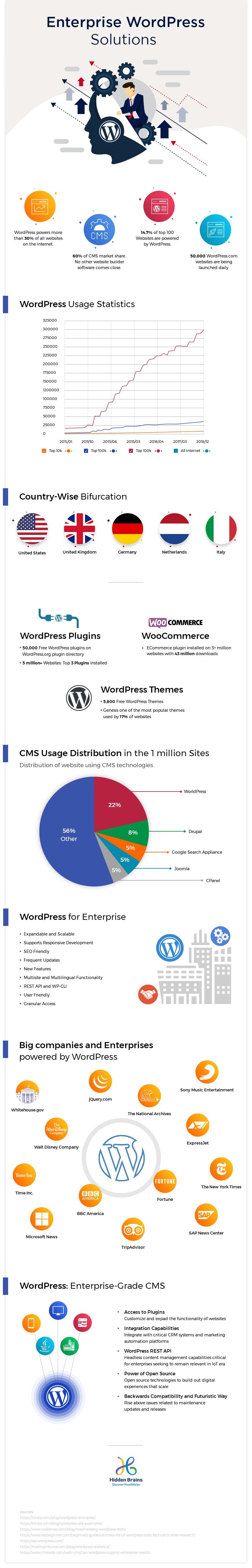 Infographic: WordPress & the Rise in Enterprise World