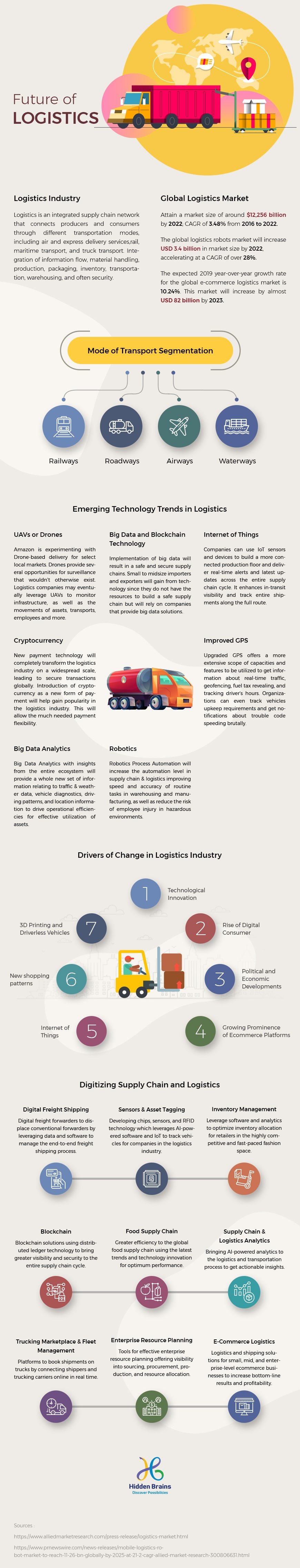 Impact of Emerging Technologies on Logistics