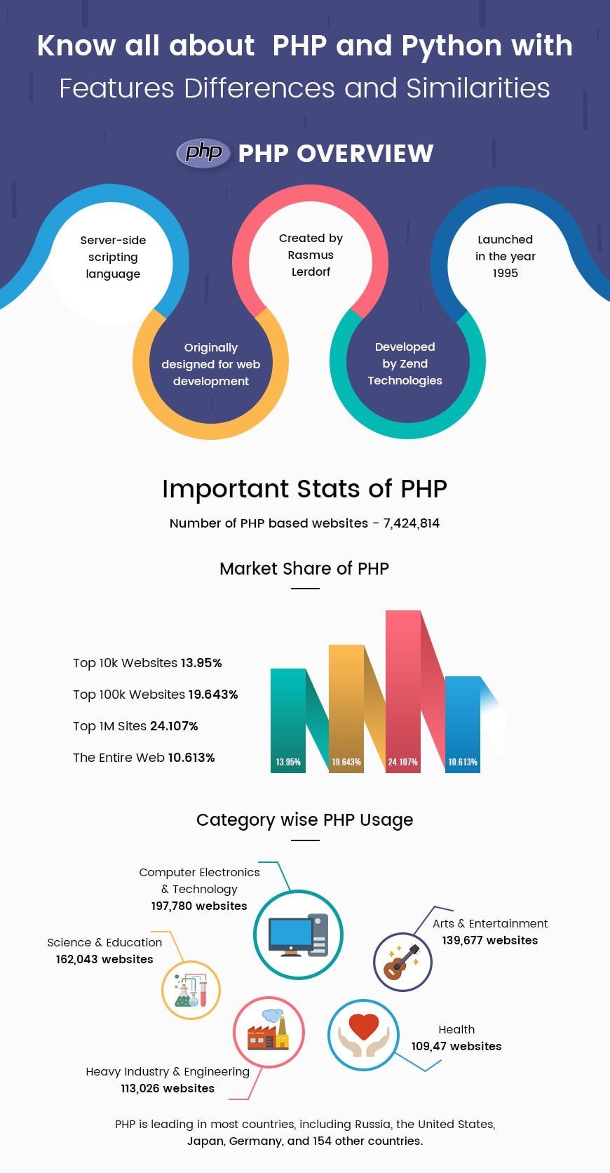 PHP Overview