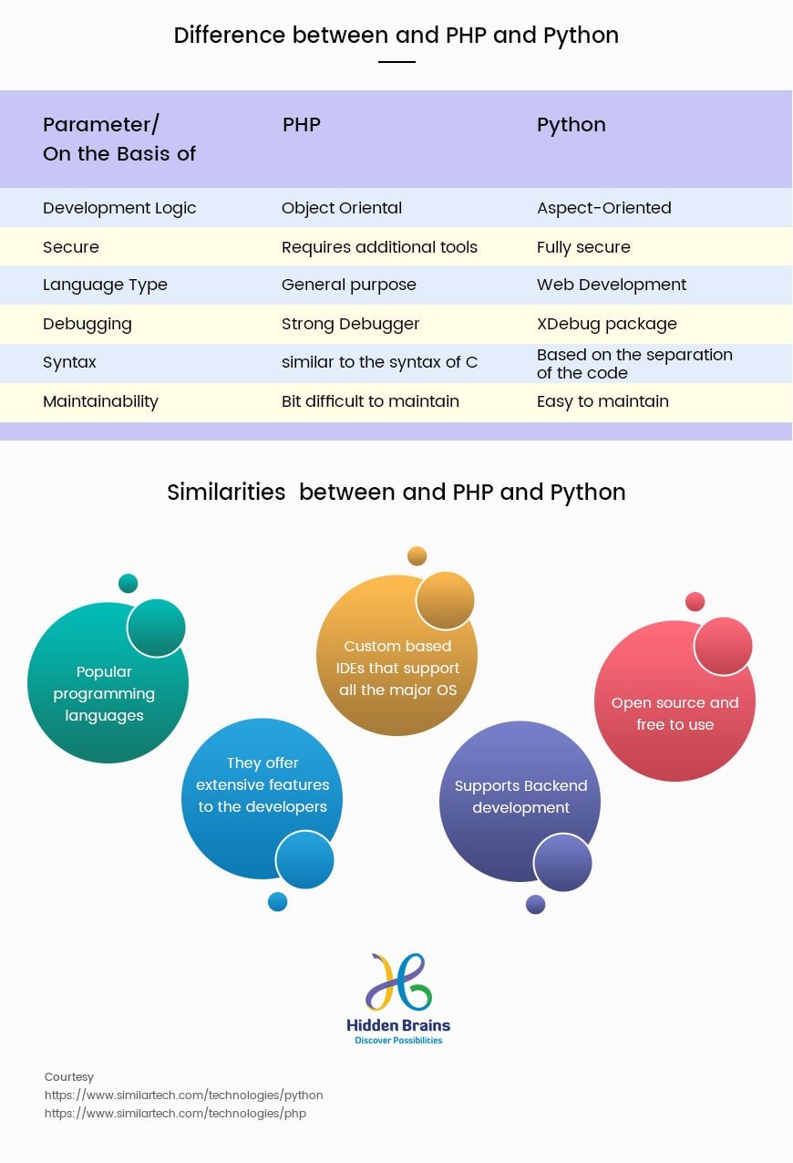 php vs python