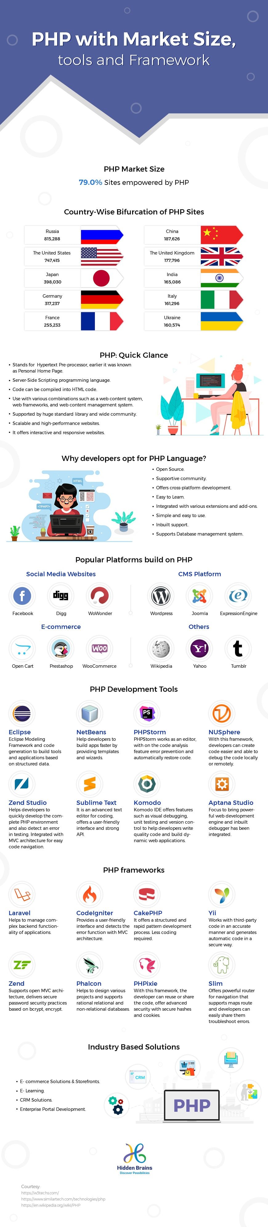 Infographic-best php framework list and php market share