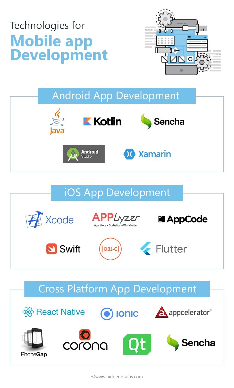 Technologies for Mobile app development 