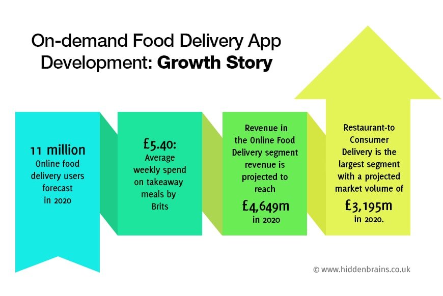 Global Online Food Delivery Market Growth