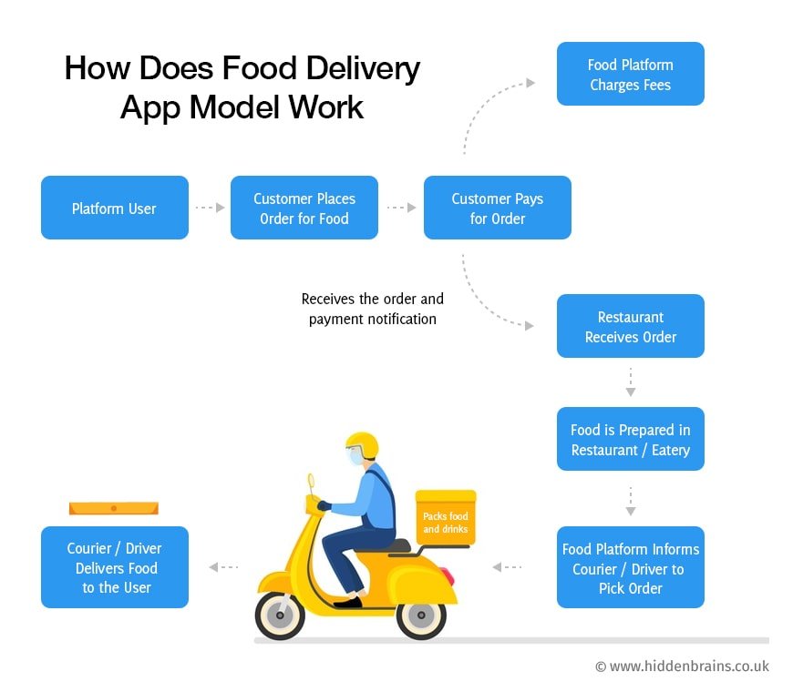 On-demand Food Delivery App Development Cost, Features & Growth 3 food delivery business model