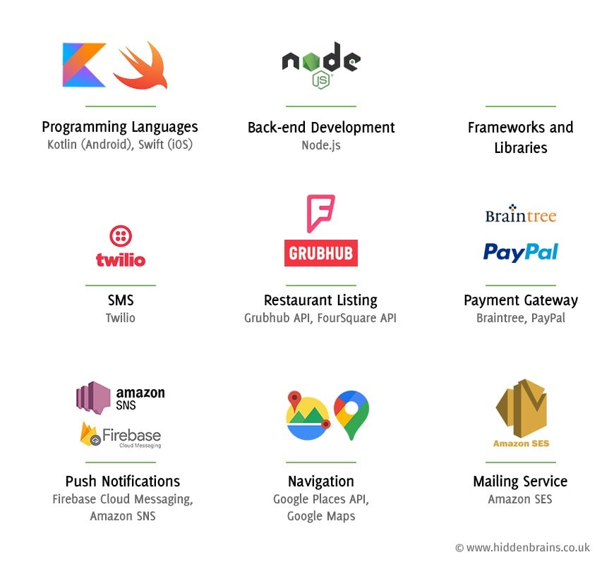 Technologies used in food delivery app development