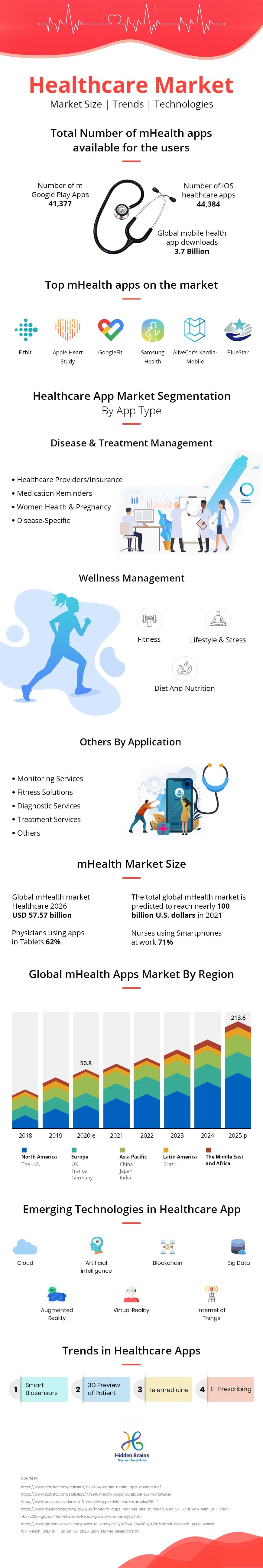 Infographic of mHealth