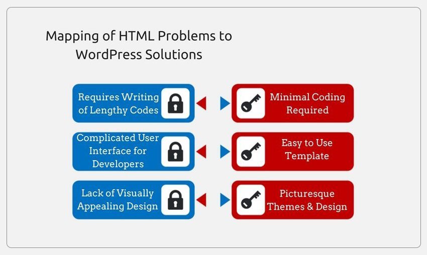 Why Should You Migrate From HTML To WordPress Website? 4 Host of WordPress Developers