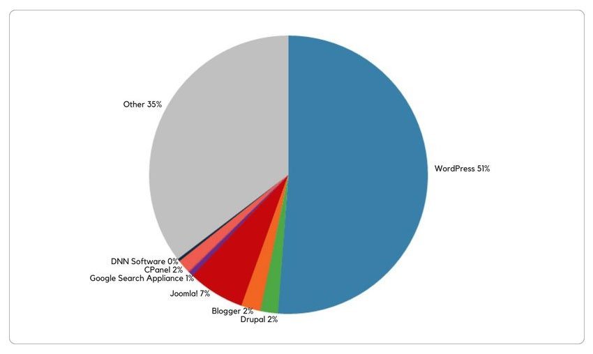 WordPress websites among all CMS platforms.