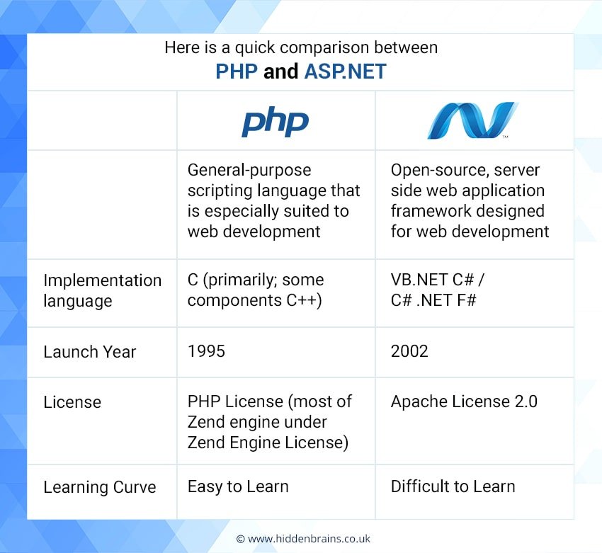 asp.net versus php