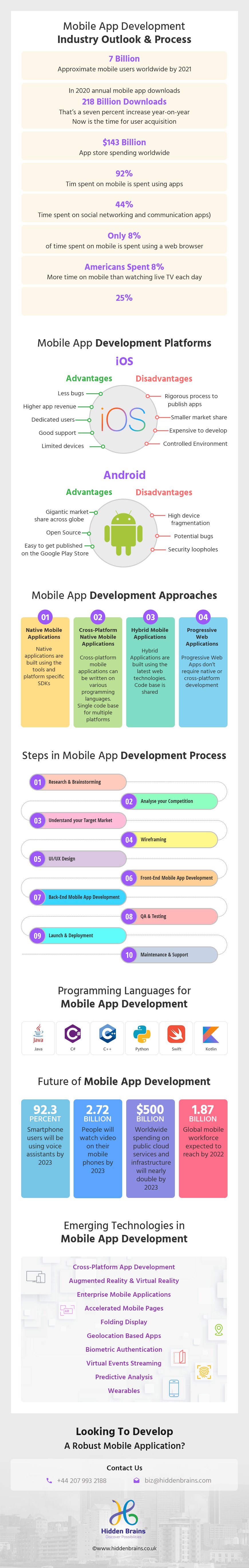 01 Mobile App Development Industry Outlook Process