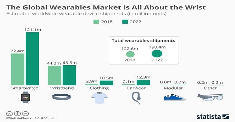 Wearable Technology Market