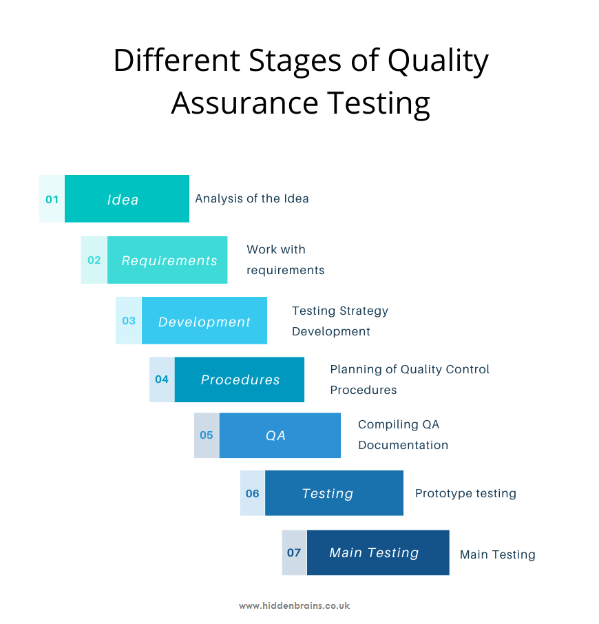 Different Stages of Quality Assurance Testing