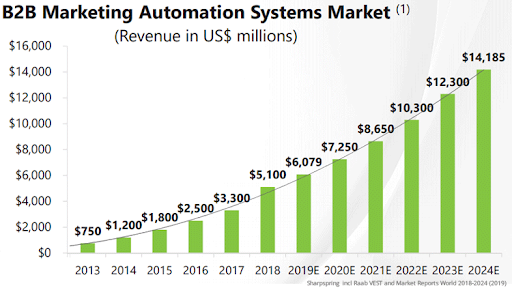 Automation in Ecommerce 1