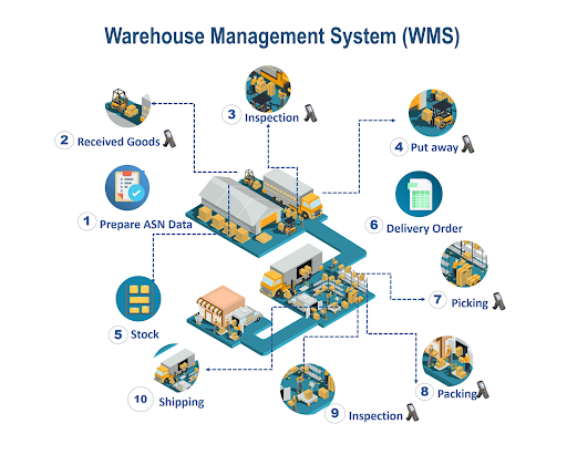 warehouse management system