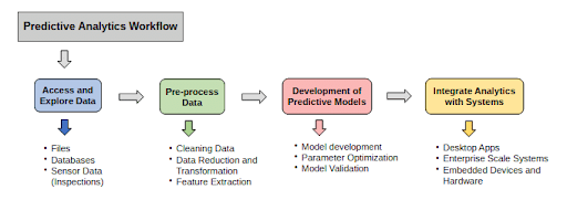 Predictive Analytics Workflow