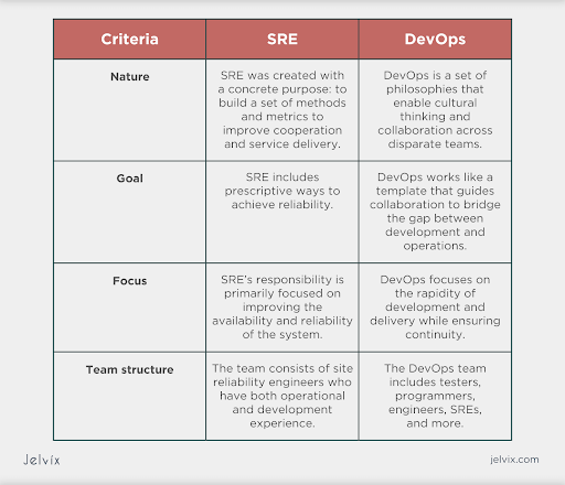 DevOps Vs SRE