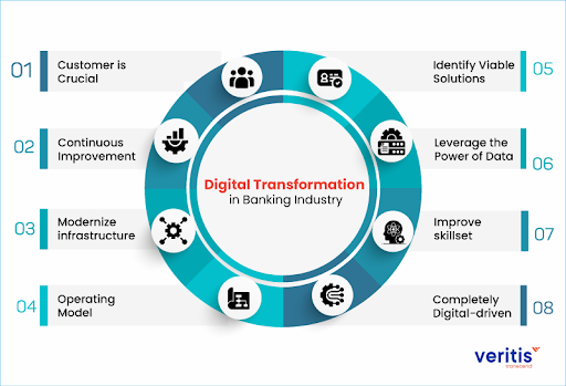 digital transformation banking 1
