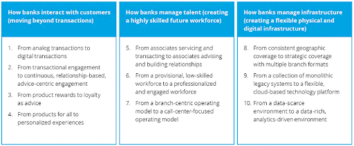 digital transformation in retail banking