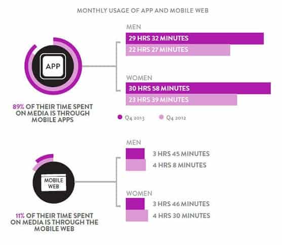 time spent - App vs mobile site