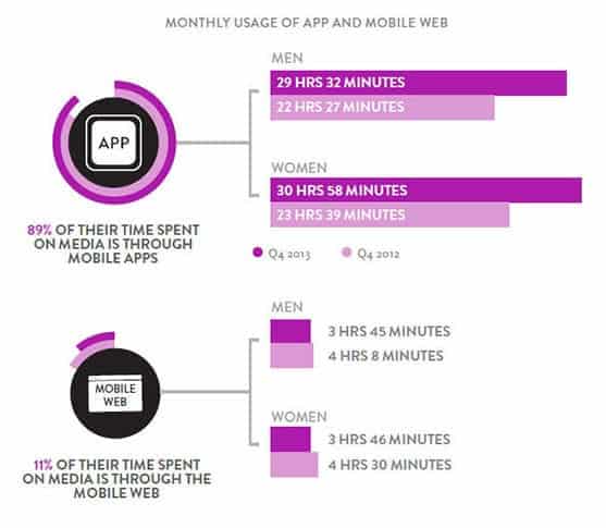 App Development & Emerging Technology used in the Retail Industry 3 time spent - App vs mobile site